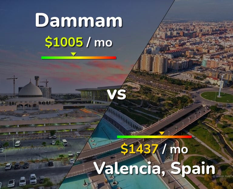 Cost of living in Dammam vs Valencia, Spain infographic