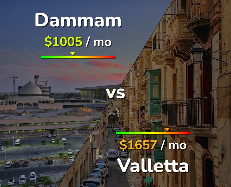 Cost of living in Dammam vs Valletta infographic