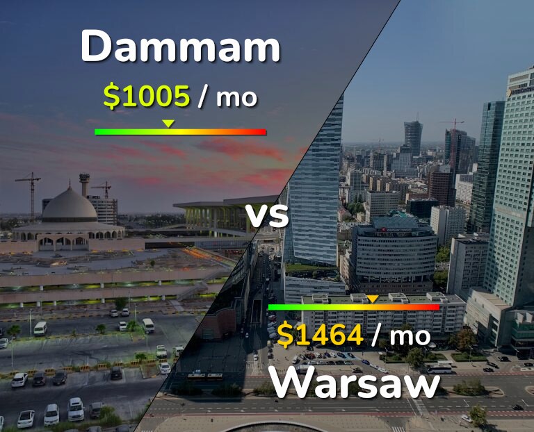 Cost of living in Dammam vs Warsaw infographic