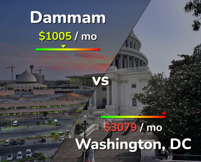Cost of living in Dammam vs Washington infographic