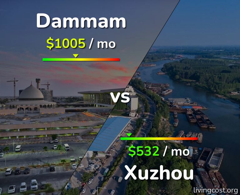 Cost of living in Dammam vs Xuzhou infographic