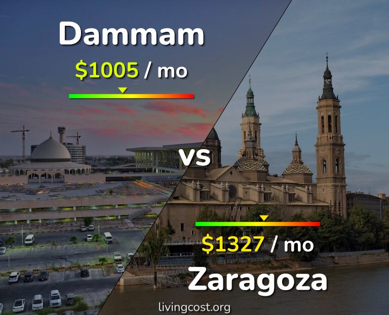 Cost of living in Dammam vs Zaragoza infographic