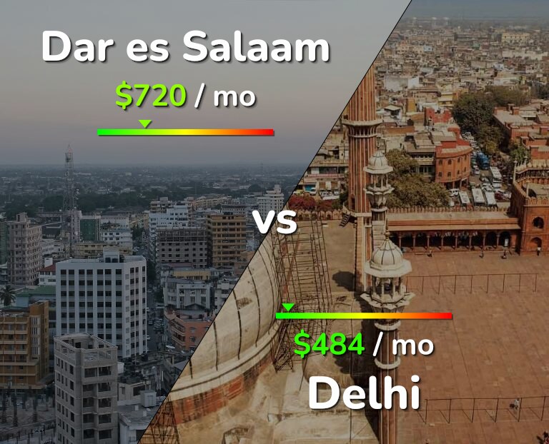 Cost of living in Dar es Salaam vs Delhi infographic