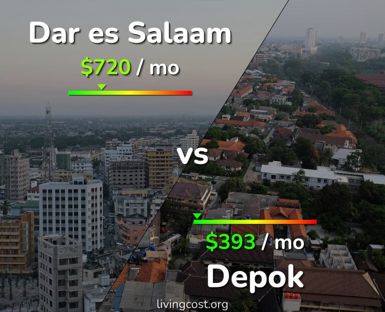 Cost of living in Dar es Salaam vs Depok infographic