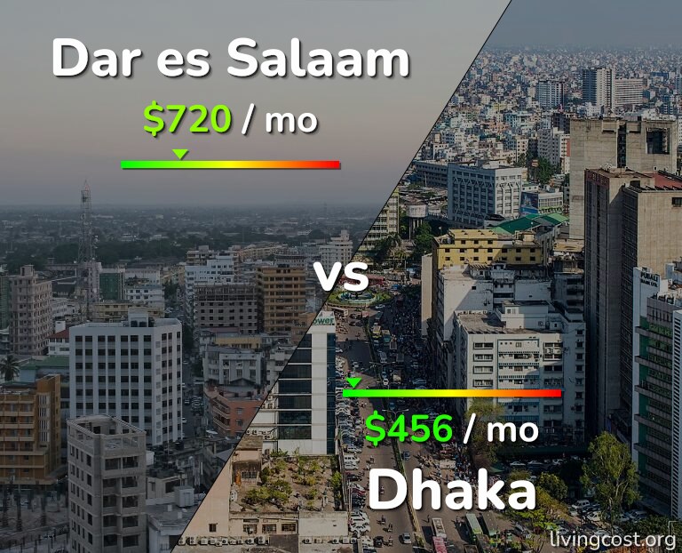 Cost of living in Dar es Salaam vs Dhaka infographic