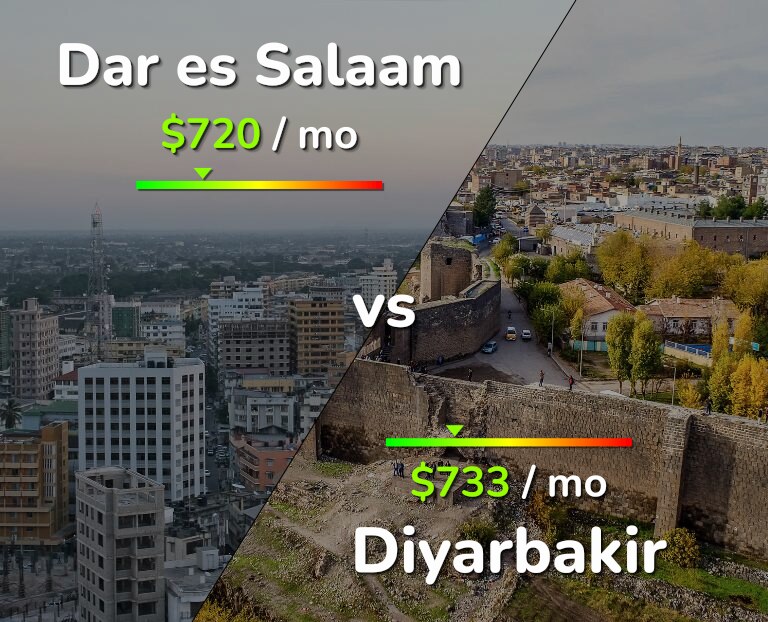 Cost of living in Dar es Salaam vs Diyarbakir infographic