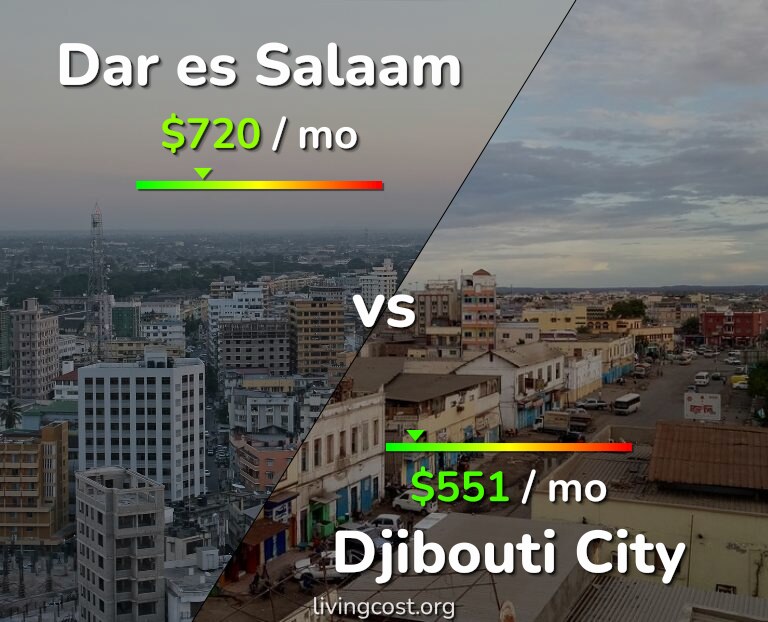 Cost of living in Dar es Salaam vs Djibouti City infographic