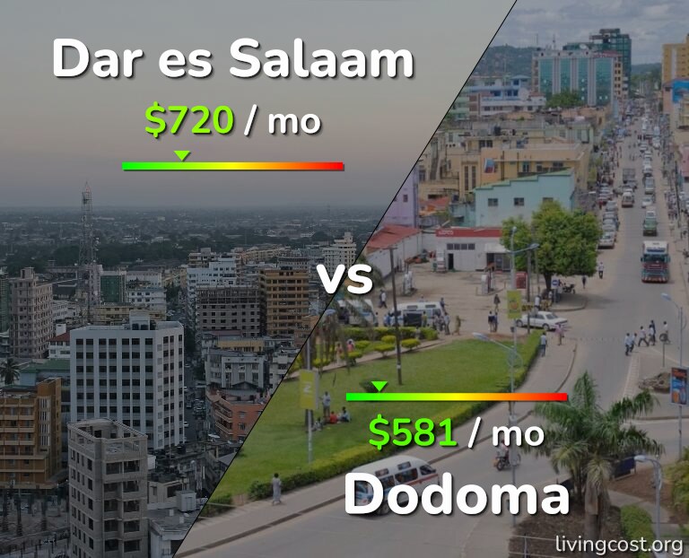 Cost of living in Dar es Salaam vs Dodoma infographic