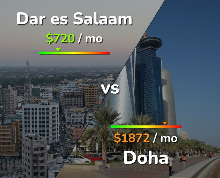 Cost of living in Dar es Salaam vs Doha infographic