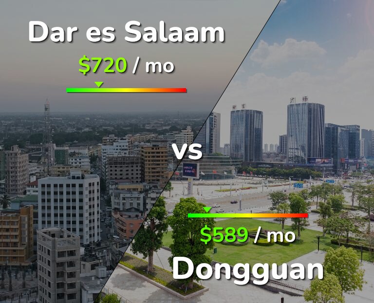 Cost of living in Dar es Salaam vs Dongguan infographic