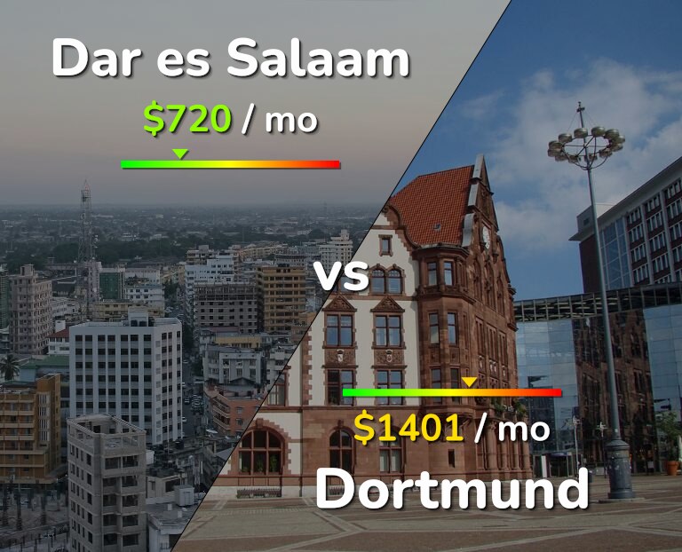 Cost of living in Dar es Salaam vs Dortmund infographic