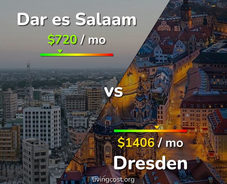 Cost of living in Dar es Salaam vs Dresden infographic