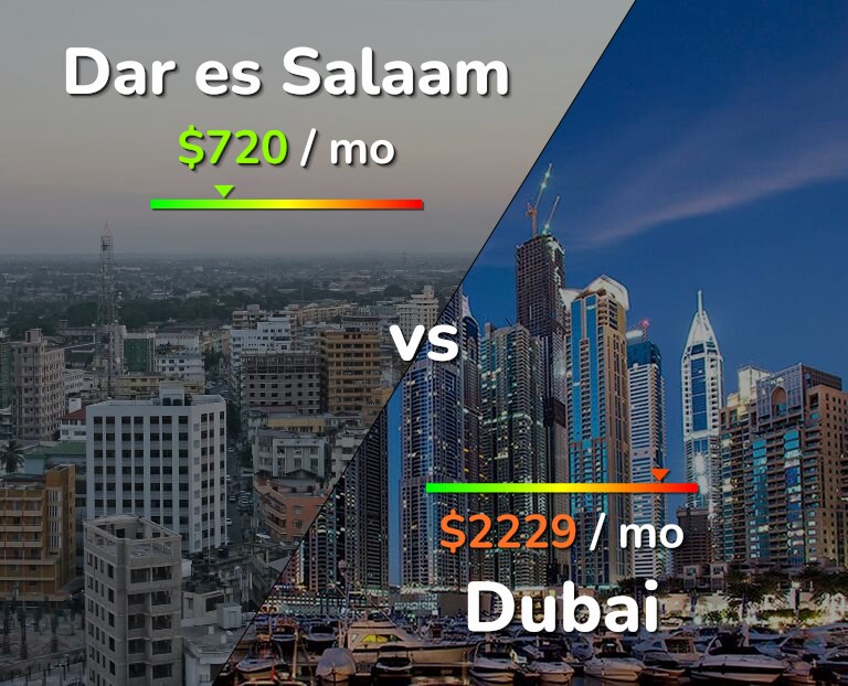 Cost of living in Dar es Salaam vs Dubai infographic