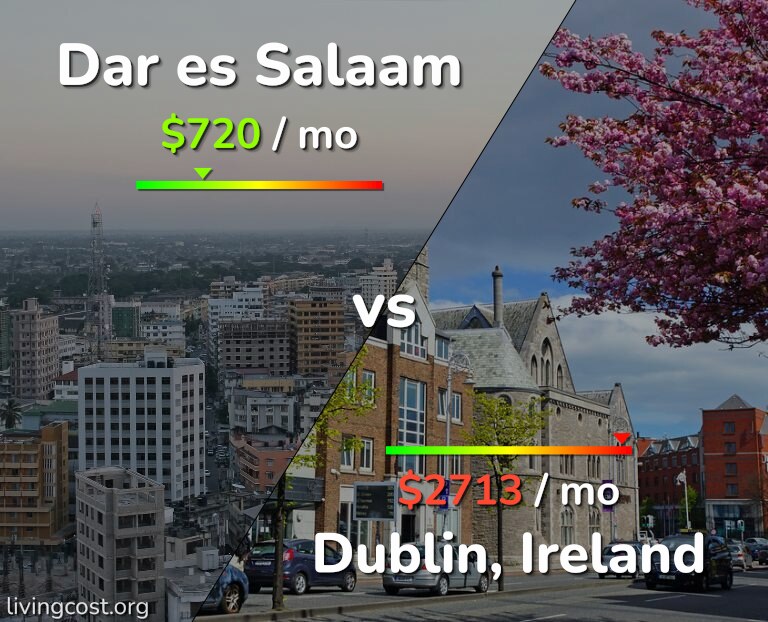 Cost of living in Dar es Salaam vs Dublin infographic