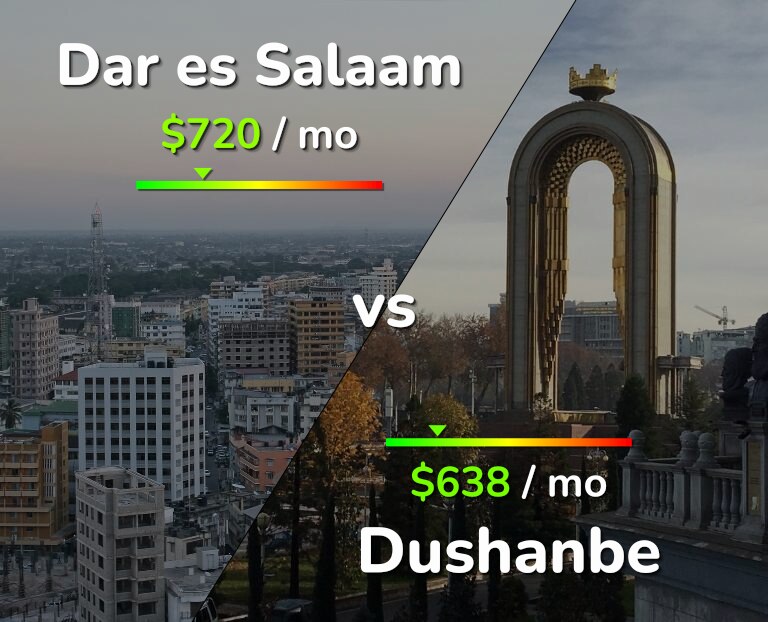 Cost of living in Dar es Salaam vs Dushanbe infographic