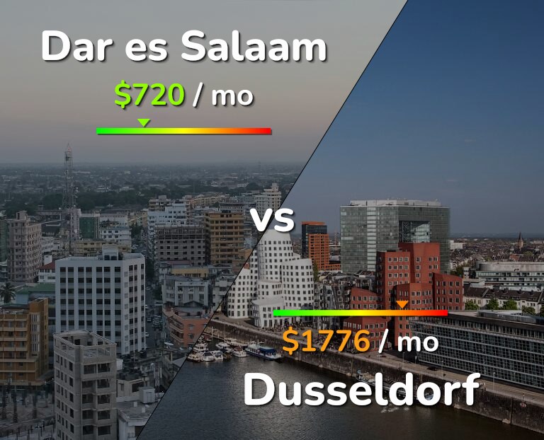 Cost of living in Dar es Salaam vs Dusseldorf infographic
