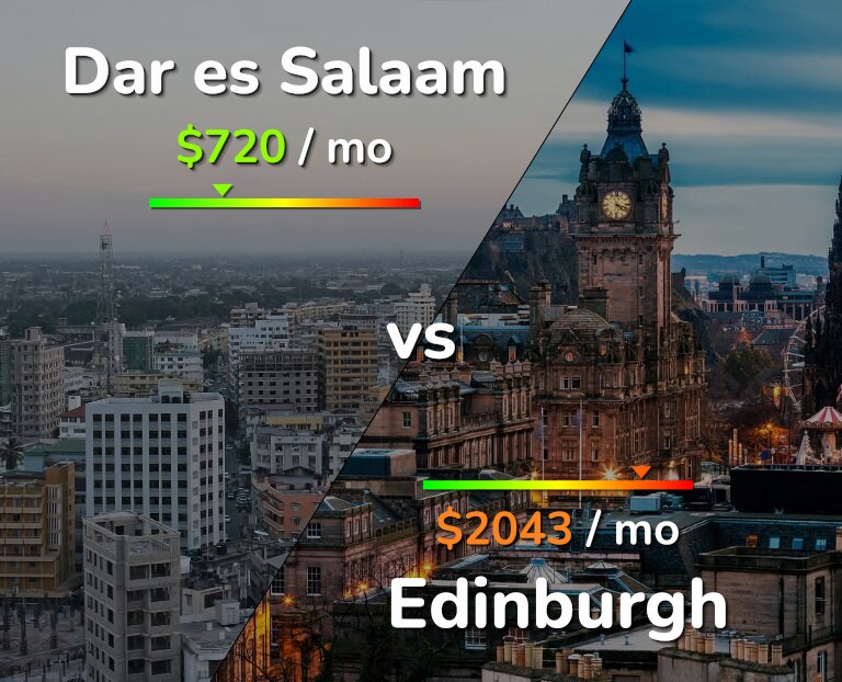 Cost of living in Dar es Salaam vs Edinburgh infographic