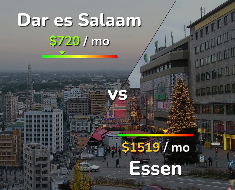 Cost of living in Dar es Salaam vs Essen infographic