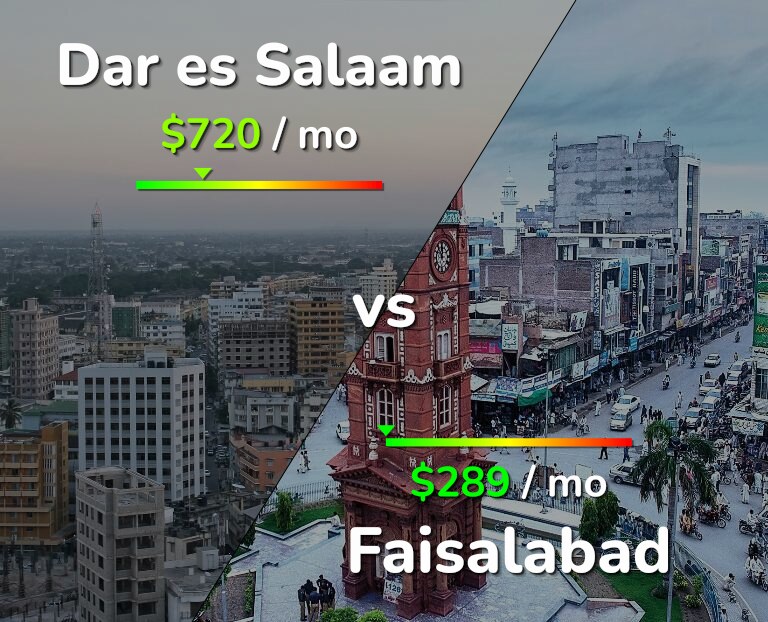 Cost of living in Dar es Salaam vs Faisalabad infographic