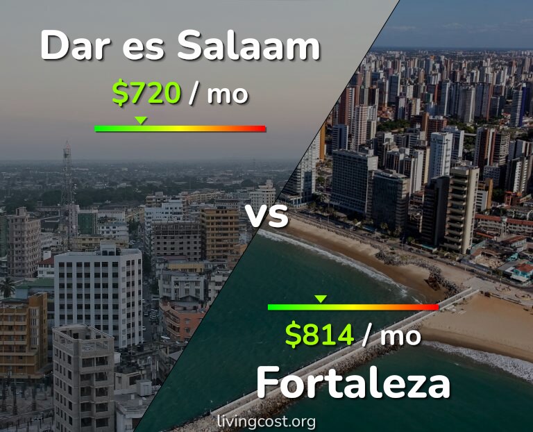 Cost of living in Dar es Salaam vs Fortaleza infographic