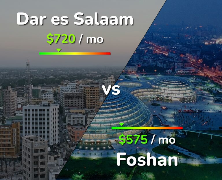 Cost of living in Dar es Salaam vs Foshan infographic