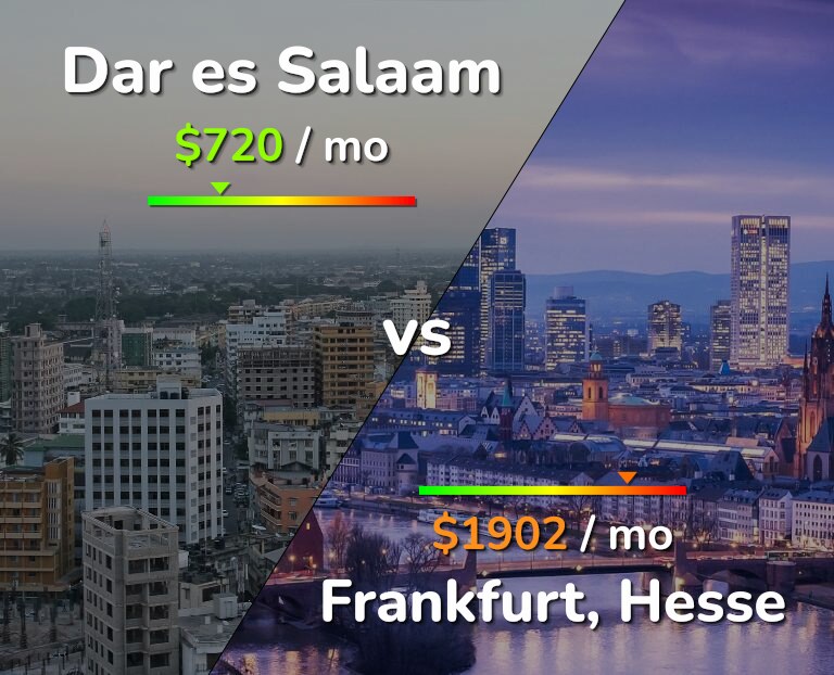 Cost of living in Dar es Salaam vs Frankfurt infographic