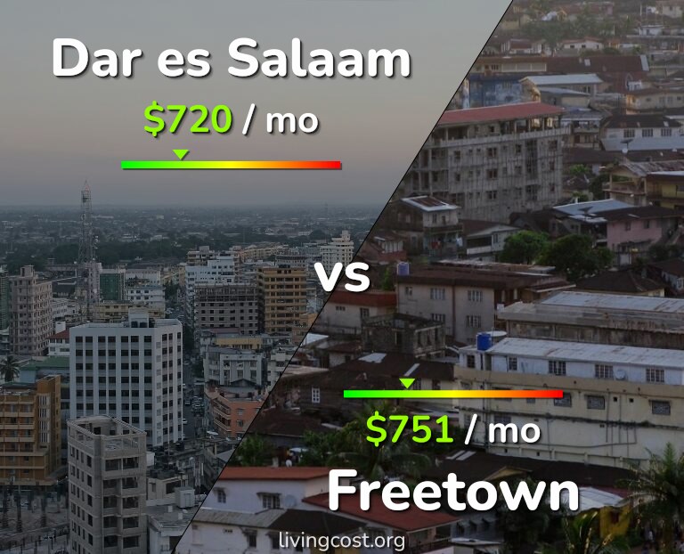 Cost of living in Dar es Salaam vs Freetown infographic