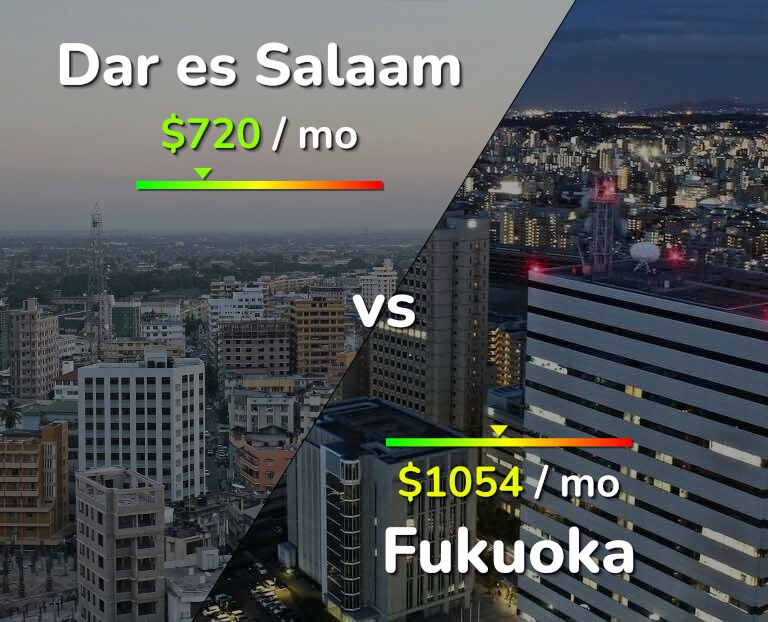Cost of living in Dar es Salaam vs Fukuoka infographic