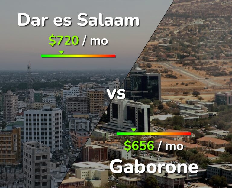 Cost of living in Dar es Salaam vs Gaborone infographic