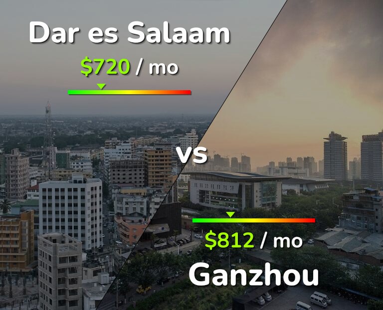 Cost of living in Dar es Salaam vs Ganzhou infographic