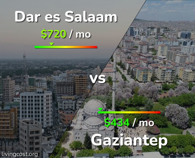 Cost of living in Dar es Salaam vs Gaziantep infographic