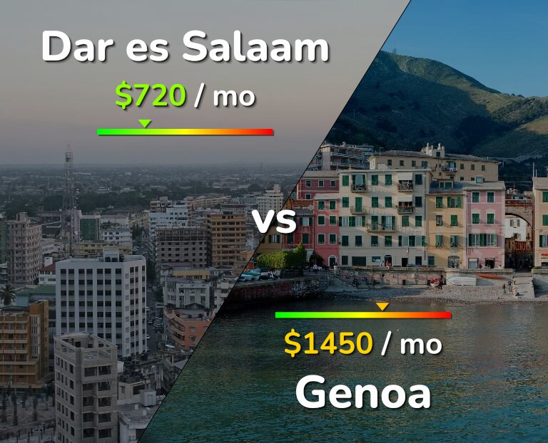Cost of living in Dar es Salaam vs Genoa infographic