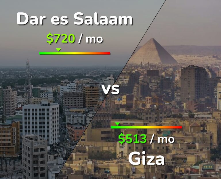 Cost of living in Dar es Salaam vs Giza infographic