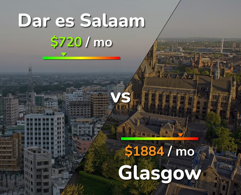 Cost of living in Dar es Salaam vs Glasgow infographic