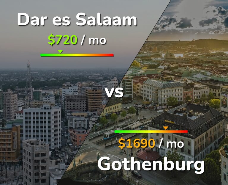 Cost of living in Dar es Salaam vs Gothenburg infographic