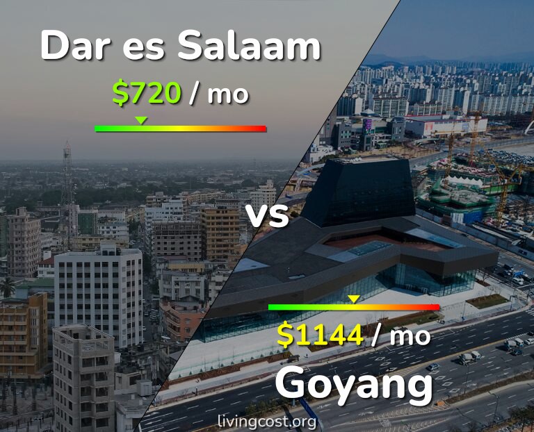 Cost of living in Dar es Salaam vs Goyang infographic