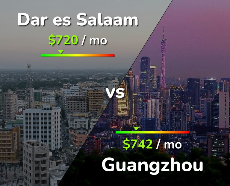Cost of living in Dar es Salaam vs Guangzhou infographic