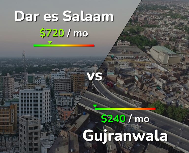 Cost of living in Dar es Salaam vs Gujranwala infographic