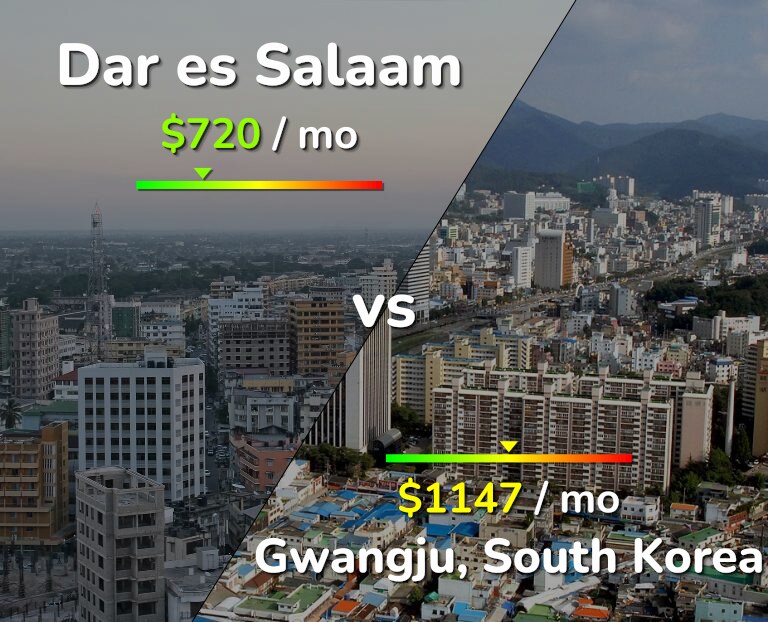 Cost of living in Dar es Salaam vs Gwangju infographic