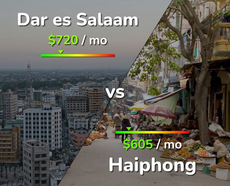 Cost of living in Dar es Salaam vs Haiphong infographic