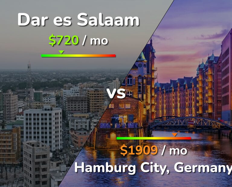 Cost of living in Dar es Salaam vs Hamburg City infographic