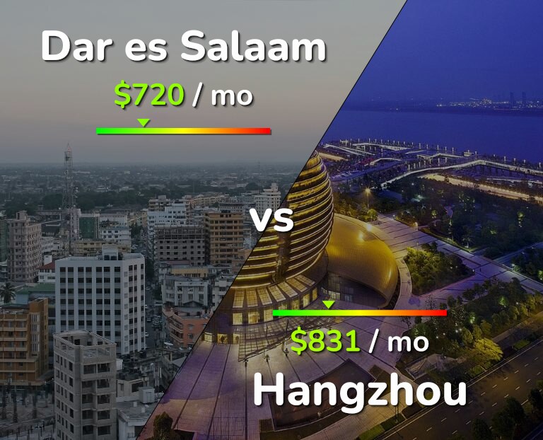 Cost of living in Dar es Salaam vs Hangzhou infographic
