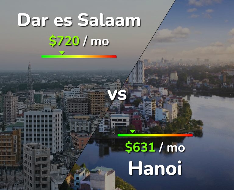Cost of living in Dar es Salaam vs Hanoi infographic