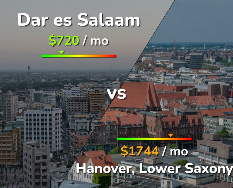 Cost of living in Dar es Salaam vs Hanover infographic