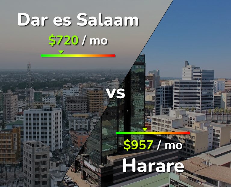 Cost of living in Dar es Salaam vs Harare infographic