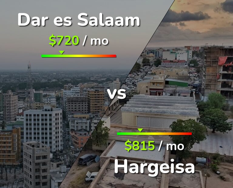 Cost of living in Dar es Salaam vs Hargeisa infographic