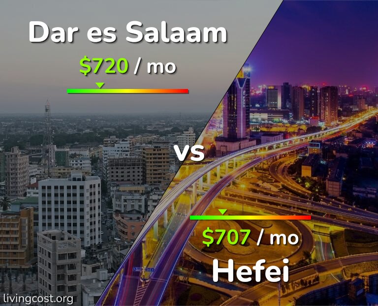 Cost of living in Dar es Salaam vs Hefei infographic