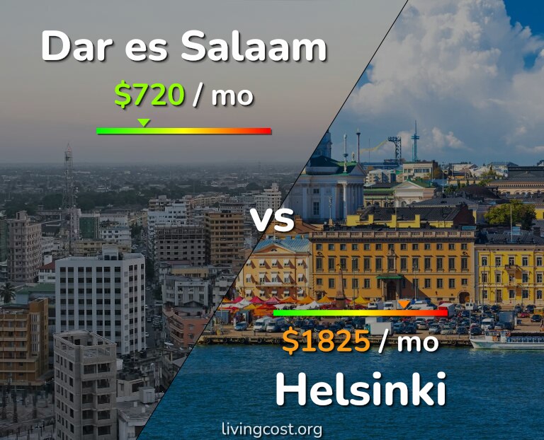 Cost of living in Dar es Salaam vs Helsinki infographic
