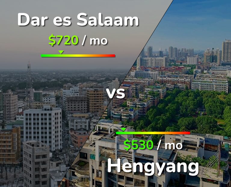 Cost of living in Dar es Salaam vs Hengyang infographic