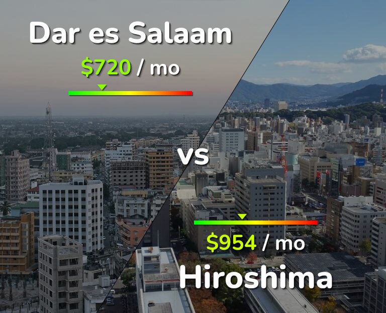 Cost of living in Dar es Salaam vs Hiroshima infographic
